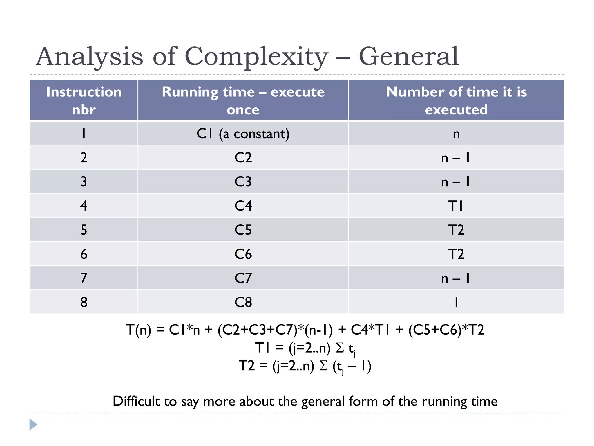 Analysis of Complexity – General
Instruction
nbr

Running time – execute
once

Number of time it is
executed

1

C1 (a constant)

n

2

C2

n–1

3

C3

n–1

4

C4

T1

5

C5

T2

6

C6

T2

7

C7

n–1

8

C8

1

T(n) = C1*n + (C2+C3+C7)*(n-1) + C4*T1 + (C5+C6)*T2
T1 = (j=2..n)  tj
T2 = (j=2..n)  (tj – 1)
Difficult to say more about the general form of the running time

 