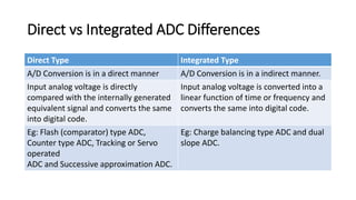 Direct vs Integrated ADC Differences
Direct Type Integrated Type
A/D Conversion is in a direct manner A/D Conversion is in a indirect manner.
Input analog voltage is directly
compared with the internally generated
equivalent signal and converts the same
into digital code.
Input analog voltage is converted into a
linear function of time or frequency and
converts the same into digital code.
Eg: Flash (comparator) type ADC,
Counter type ADC, Tracking or Servo
operated
ADC and Successive approximation ADC.
Eg: Charge balancing type ADC and dual
slope ADC.
 