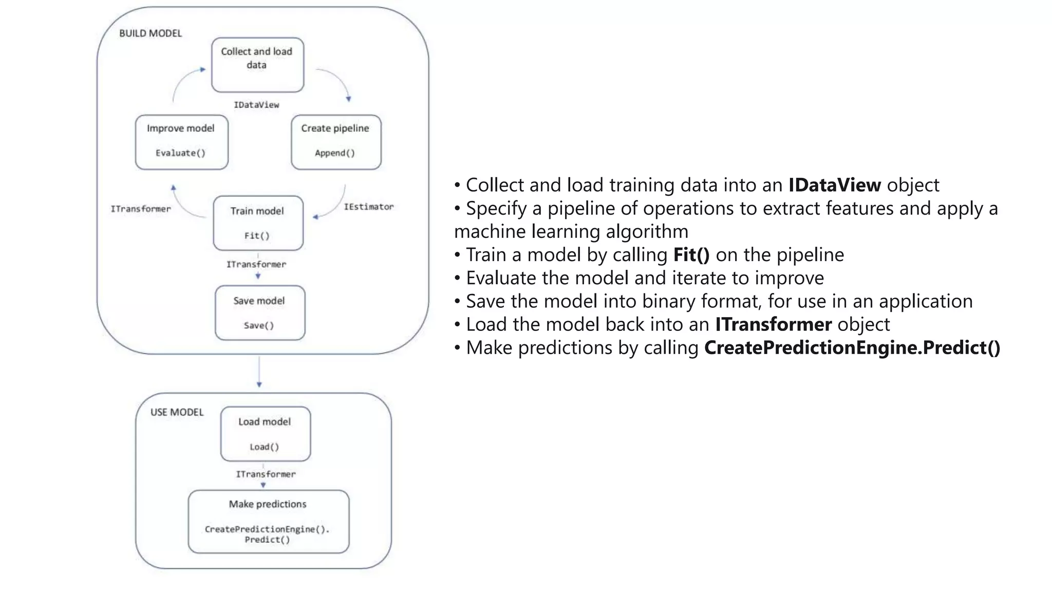 • Collect and load training data into an IDataView object
• Specify a pipeline of operations to extract features and apply a
machine learning algorithm
• Train a model by calling Fit() on the pipeline
• Evaluate the model and iterate to improve
• Save the model into binary format, for use in an application
• Load the model back into an ITransformer object
• Make predictions by calling CreatePredictionEngine.Predict()
 