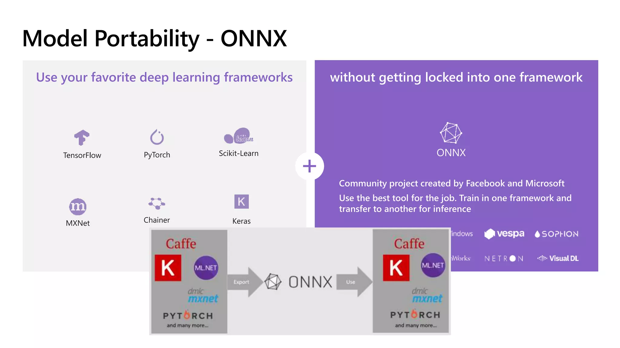 Model Portability - ONNX
Use your favorite deep learning frameworks without getting locked into one framework
ONNX
Community project created by Facebook and Microsoft
Use the best tool for the job. Train in one framework and
transfer to another for inference
TensorFlow PyTorch Scikit-Learn
MXNet Chainer Keras
 
