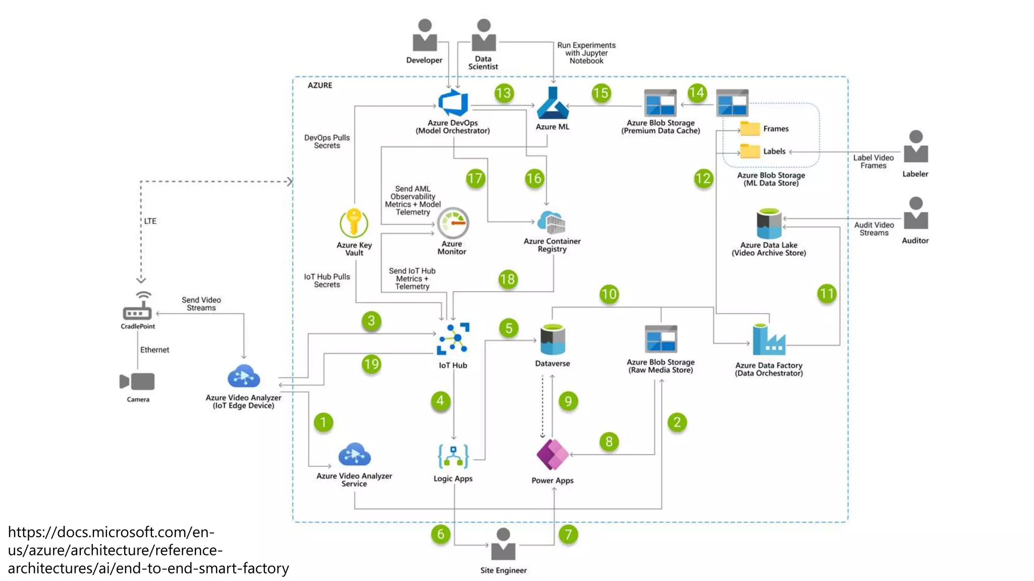 https://docs.microsoft.com/en-
us/azure/architecture/reference-
architectures/ai/end-to-end-smart-factory
 