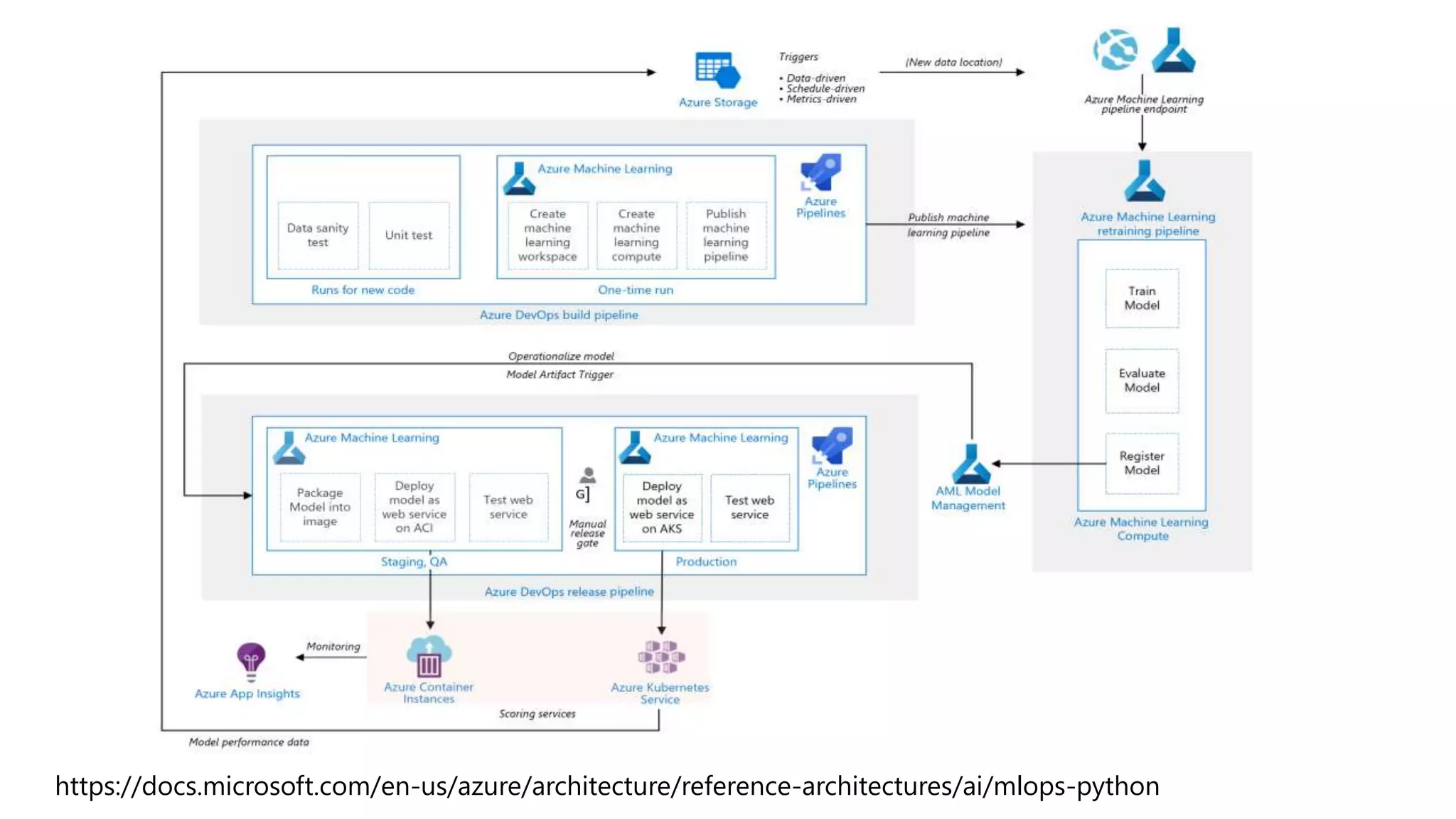 https://docs.microsoft.com/en-us/azure/architecture/reference-architectures/ai/mlops-python
 
