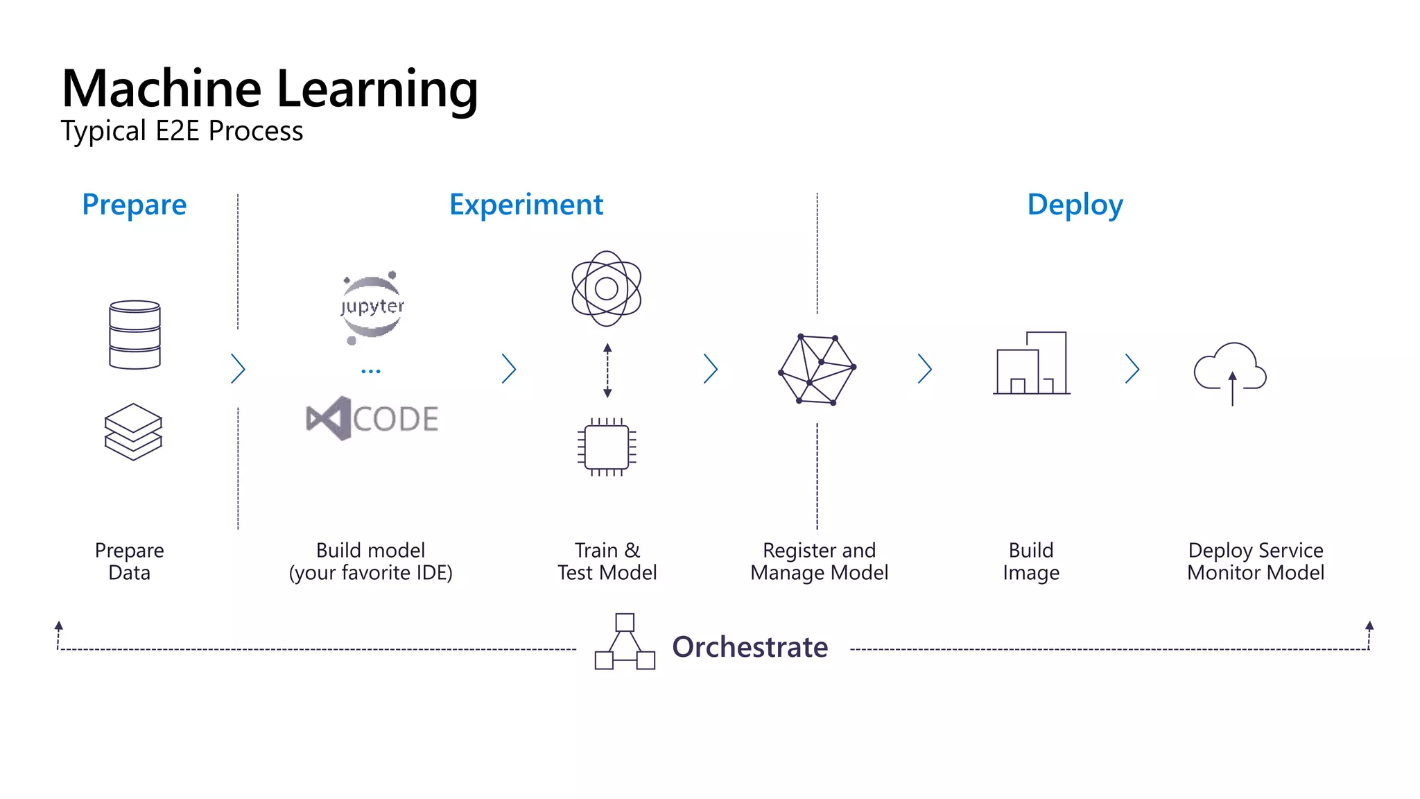 Machine Learning
Typical E2E Process
…
Prepare Experiment Deploy
Orchestrate
 