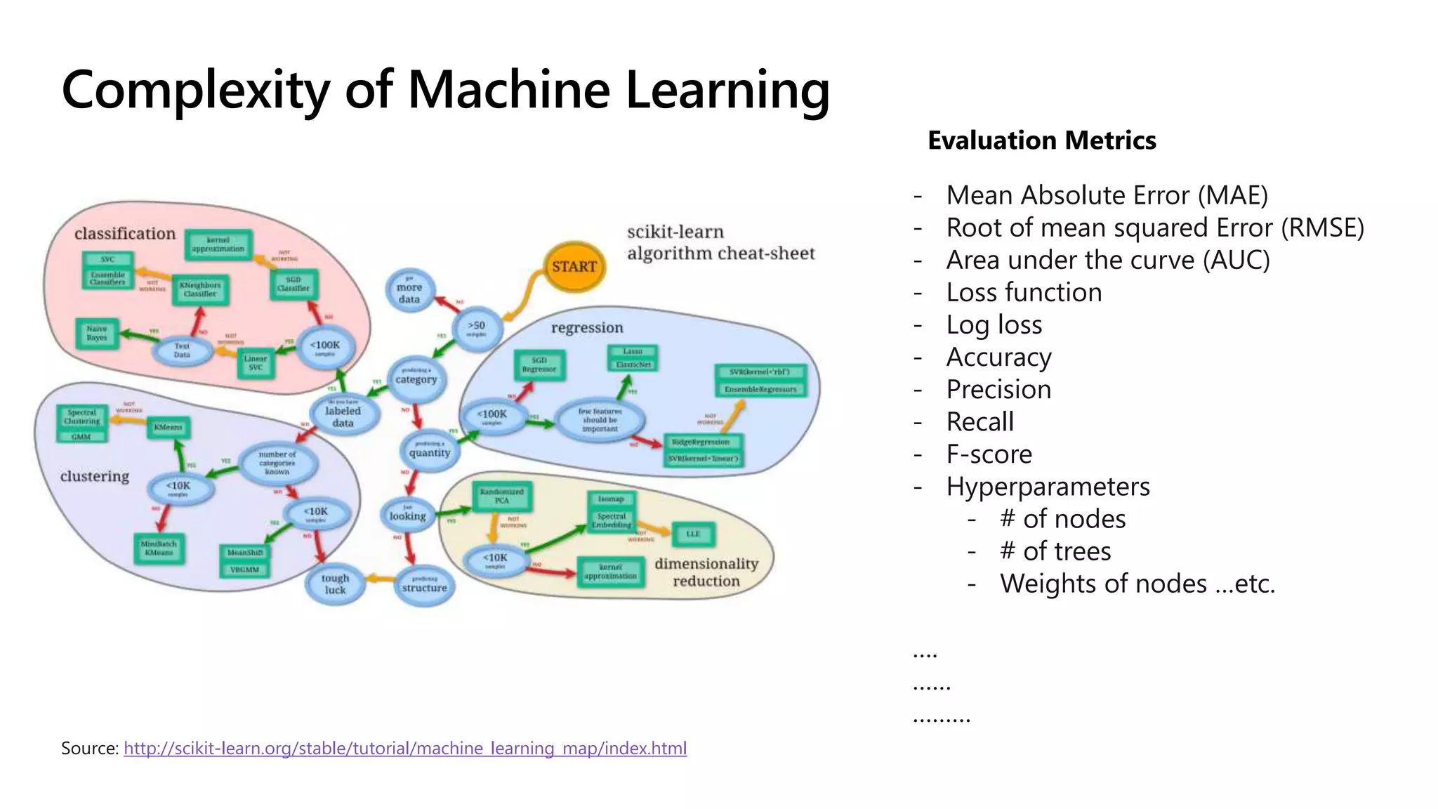 Complexity of Machine Learning
Source: http://scikit-learn.org/stable/tutorial/machine_learning_map/index.html
- Mean Absolute Error (MAE)
- Root of mean squared Error (RMSE)
- Area under the curve (AUC)
- Loss function
- Log loss
- Accuracy
- Precision
- Recall
- F-score
- Hyperparameters
- # of nodes
- # of trees
- Weights of nodes …etc.
….
……
………
Evaluation Metrics
 