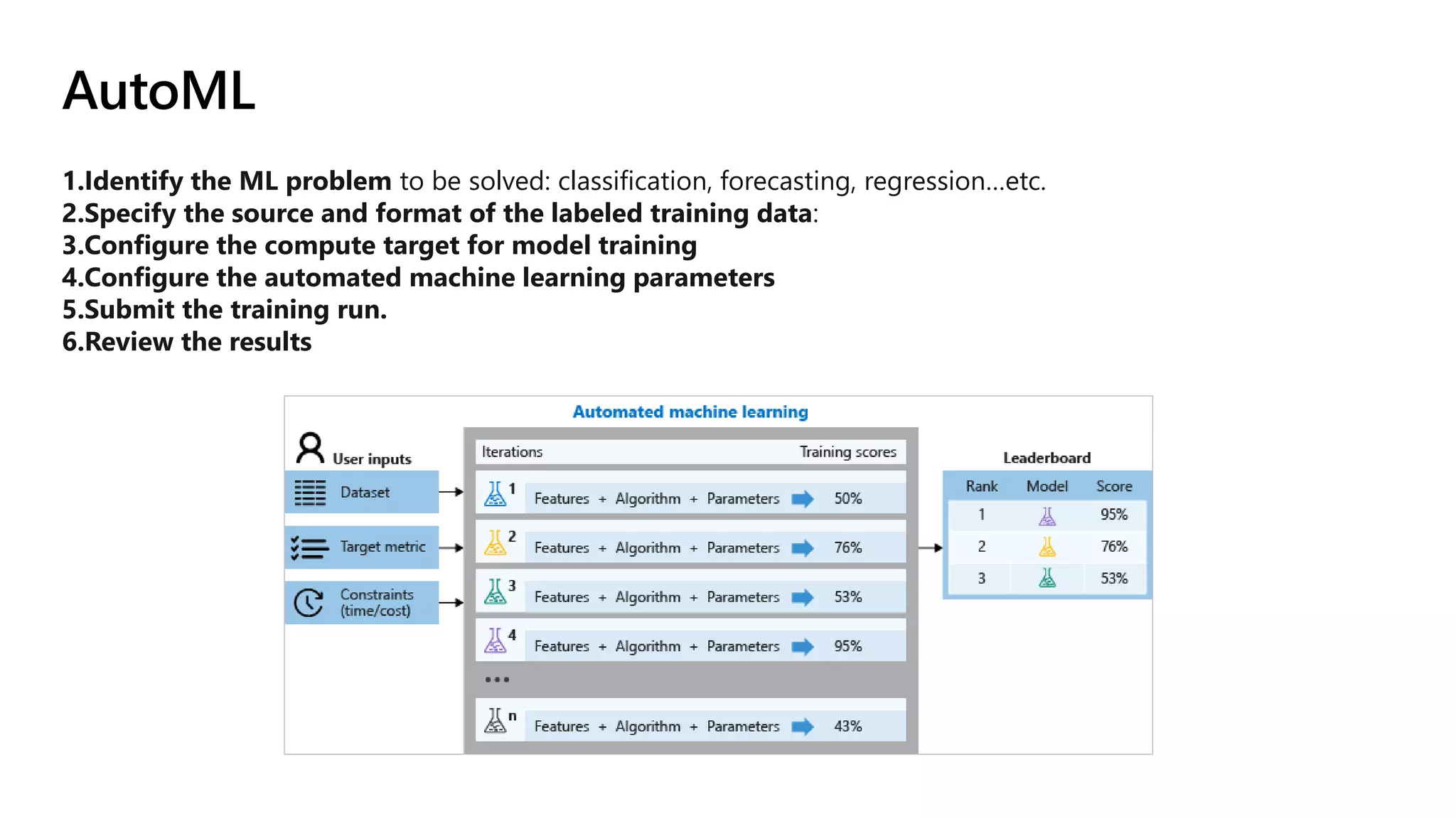 AutoML
1.Identify the ML problem to be solved: classification, forecasting, regression…etc.
2.Specify the source and format of the labeled training data:
3.Configure the compute target for model training
4.Configure the automated machine learning parameters
5.Submit the training run.
6.Review the results
 