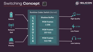 Switching Concept
Runtime Codec Switch (Kernel)
S
C
H
E
D
U
L
E
R
Shadow Buffer
PCM Frames
1-256
PCM Frames
257-512
PCM Frames
513-768
Battery
Network
QoS
Safety
Priority
High Quality
Opus
G.729
Low Power
PCM
Low Latency
 