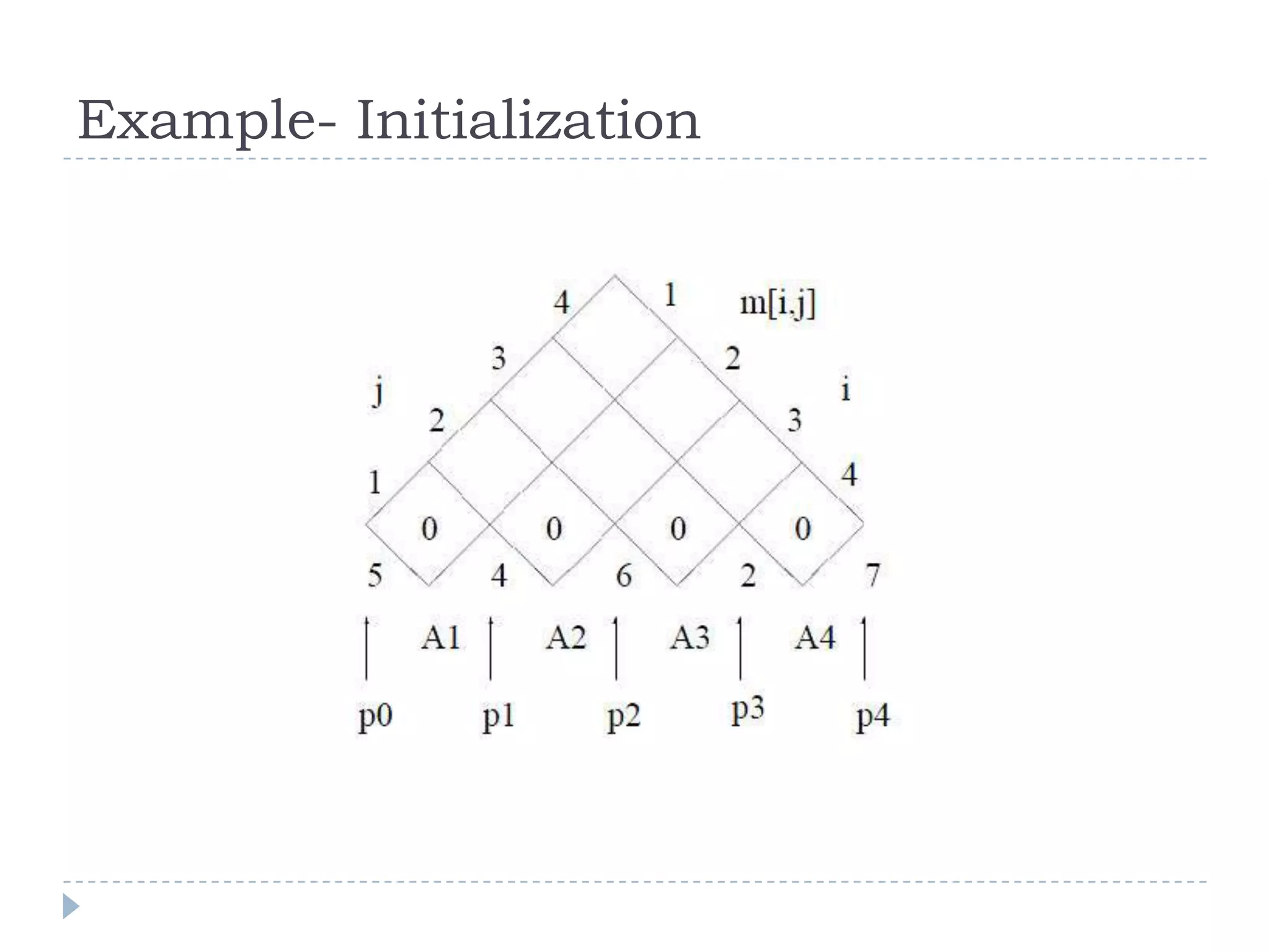 Example- Initialization

 
