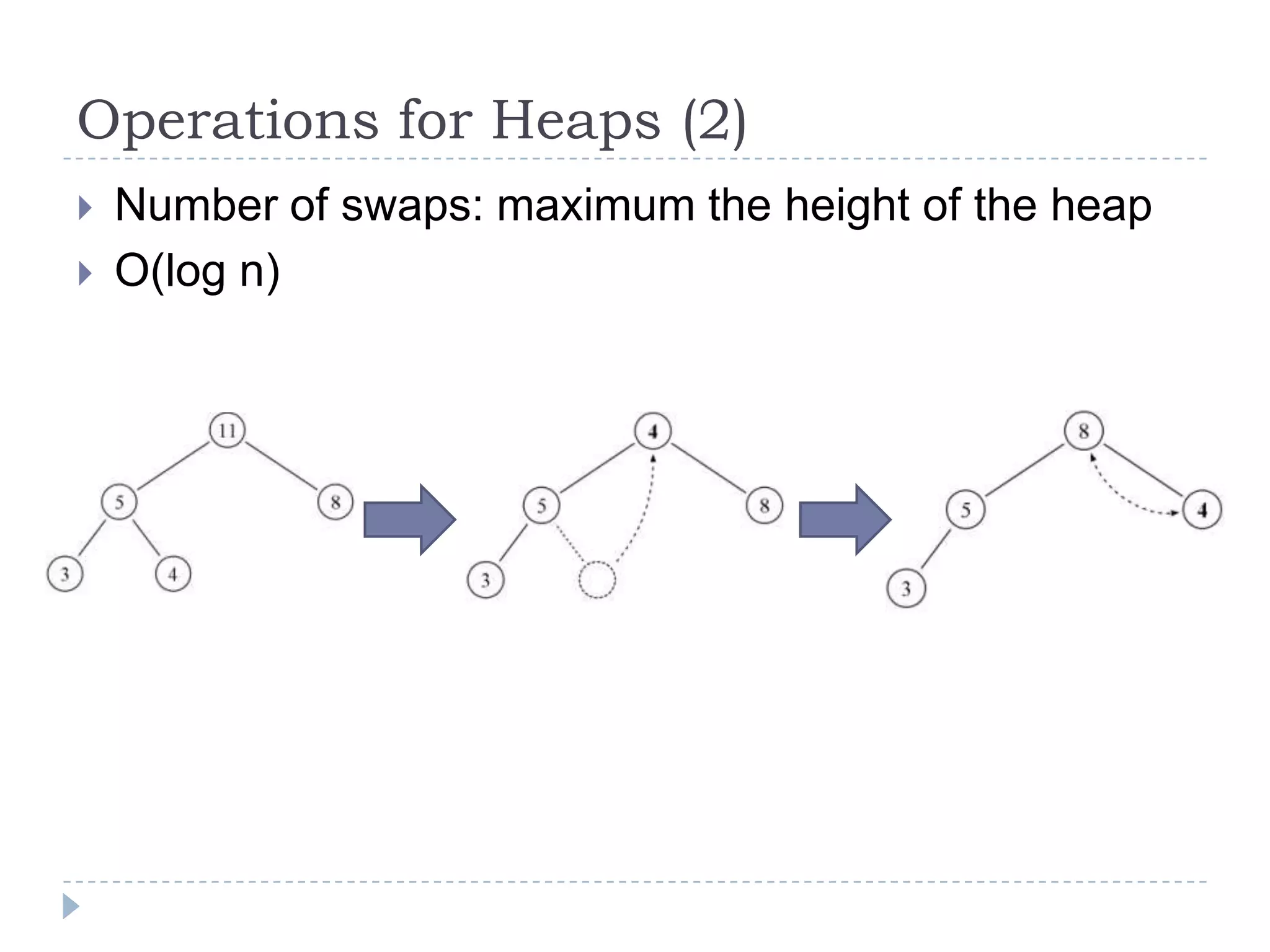 Operations for Heaps (2)



Number of swaps: maximum the height of the heap
O(log n)

 