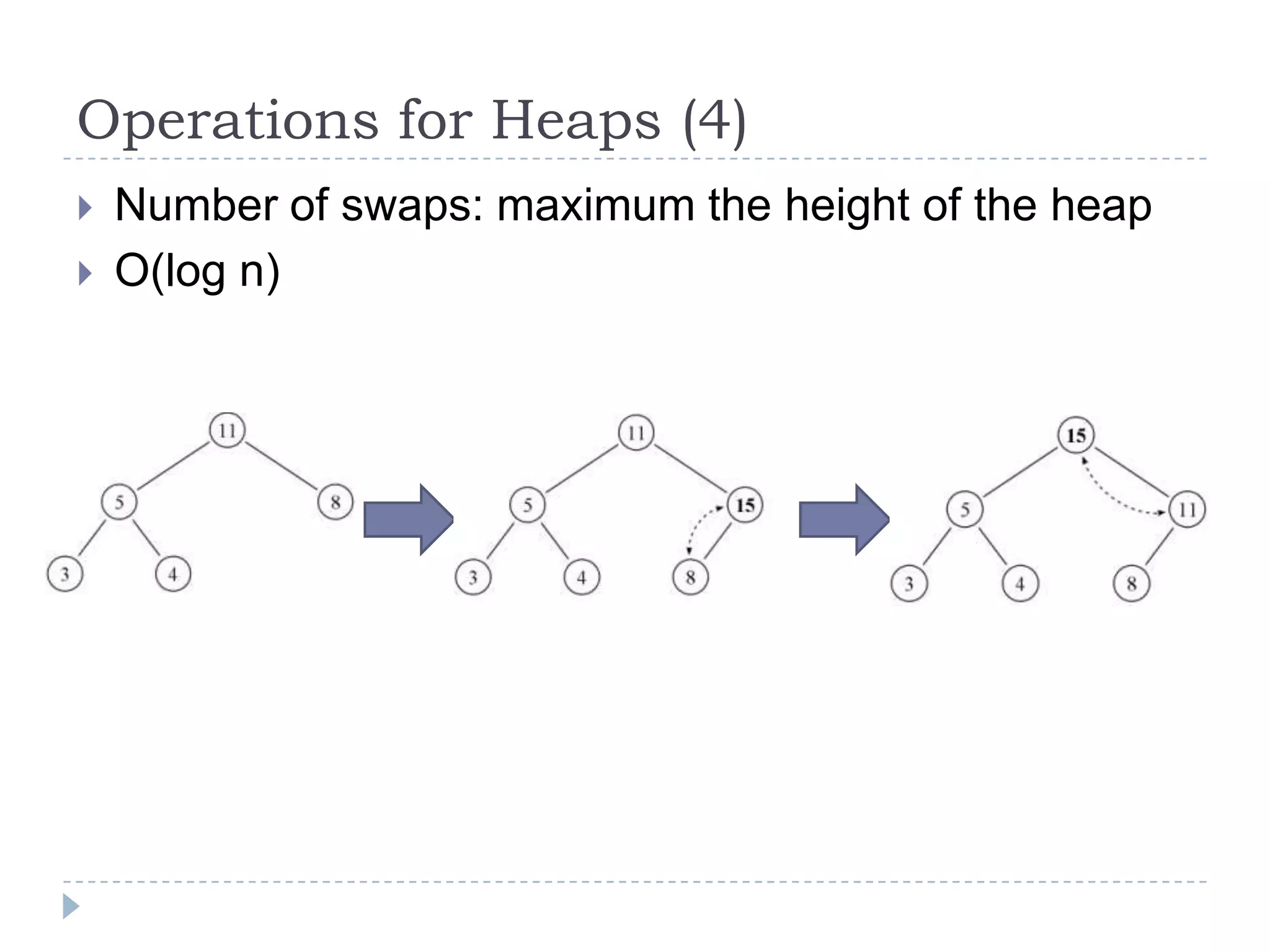 Operations for Heaps (4)



Number of swaps: maximum the height of the heap
O(log n)

 
