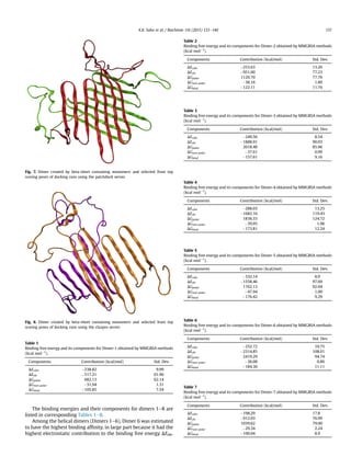 The binding energies and their components for dimers 1e8 are
listed in corresponding Tables 1e8.
Among the helical dimers (Dimers 1e6), Dimer 6 was estimated
to have the highest binding afﬁnity, in large part because it had the
highest electrostatic contribution to the binding free energy DEele.
Fig. 7. Dimer created by beta-sheet containing monomers and selected from top
scoring poses of docking runs using the patchdock server.
Fig. 8. Dimer created by beta-sheet containing monomers and selected from top
scoring poses of docking runs using the cluspro server.
Table 1
Binding free energy and its components for Dimer-1 obtained by MMGBSA methods
(kcal molÀ1
).
Components Contribution (kcal/mol) Std. Dev.
DEvdw À238.82 9.99
DEele À517.21 61.96
DGpolar 682.13 62.14
DGnon-polar À31.94 1.31
DGbind À105.85 7.54
Table 2
Binding free energy and its components for Dimer-2 obtained by MMGBSA methods
(kcal molÀ1
).
Components Contribution (kcal/mol) Std. Dev.
DEvdw À253.63 13.26
DEele À951.00 77.23
DGpolar 1120.70 77.76
DGnon-polar À38.16 1.80
DGbind À122.11 11.76
Table 3
Binding free energy and its components for Dimer-3 obtained by MMGBSA methods
(kcal molÀ1
).
Components Contribution (kcal/mol) Std. Dev.
DEvdw À249.56 8.54
DEele À1888.91 90.03
DGpolar 2018.48 85.96
DGnon-polar À37.61 0.99
DGbind À157.61 9.16
Table 4
Binding free energy and its components for Dimer-4 obtained by MMGBSA methods
(kcal molÀ1
).
Components Contribution (kcal/mol) Std. Dev.
DEvdw À288.03 13.25
DEele À1682.16 119.43
DGpolar 1836.33 124.72
DGnon-polar À39.95 1.96
DGbind À173.81 12.24
Table 5
Binding free energy and its components for Dimer-5 obtained by MMGBSA methods
(kcal molÀ1
).
Components Contribution (kcal/mol) Std. Dev.
DEvdw À332.14 8.9
DEele À1558.46 97.69
DGpolar 1762.13 92.04
DGnon-polar À47.94 1.00
DGbind À176.42 9.29
Table 6
Binding free energy and its components for Dimer-6 obtained by MMGBSA methods
(kcal molÀ1
).
Components Contribution (kcal/mol) Std. Dev.
DEvdw À252.72 10.75
DEele À2314.85 108.01
DGpolar 2419.29 94.74
DGnon-polar À36.08 0.86
DGbind À184.36 11.11
Table 7
Binding free energy and its components for Dimer-7 obtained by MMGBSA methods
(kcal molÀ1
).
Components Contribution (kcal/mol) Std. Dev.
DEvdw À198.29 17.8
DEele À912.03 76.99
DGpolar 1039.62 79.00
DGnon-polar À29.34 2.24
DGbind À100.04 8.9
K.K. Sahu et al. / Biochimie 116 (2015) 133e140 137
 