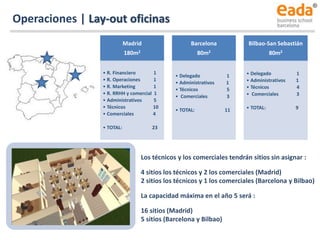 Operaciones | Lay-out oficinas
Madrid
180m2
• R. Financiero 1
• R. Operaciones 1
• R. Marketing 1
• R. RRHH y comercial 1
• Administrativos 5
• Técnicos 10
• Comerciales 4
• TOTAL: 23
Barcelona
80m2
• Delegado 1
• Administrativos 1
• Técnicos 5
• Comerciales 3
• TOTAL: 11
Bilbao-San Sebastián
80m2
• Delegado 1
• Administrativos 1
• Técnicos 4
• Comerciales 3
• TOTAL: 9
Los técnicos y los comerciales tendrán sitios sin asignar :
4 sitios los técnicos y 2 los comerciales (Madrid)
2 sitios los técnicos y 1 los comerciales (Barcelona y Bilbao)
La capacidad máxima en el año 5 será :
16 sitios (Madrid)
5 sitios (Barcelona y Bilbao)
 