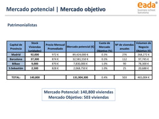 Mercado potencial | Mercado objetivo
Capital de
Provincia
Stock
Viviendas
(unidades)
Precio Mensual
Promediado
Mercado potencial (€)
Cuota de
Mercado
Objetivo (%)
Nº de vivendas
anuales
Volumen de
Negocio
Objetivo (€)
Madrid 92,000 972 € 89,424,000 € 0.3% 276 268,272 €
Barcelona 37,300 874 € 32,581,550 € 0.3% 112 97,745 €
Bilbao 9,000 870 € 7,830,000 € 1.0% 90 78,300 €
S.Sebastián 2,500 828 € 2,068,750 € 1.0% 25 20,688 €
TOTAL: 140,800 131,904,300 0.4% 503 465,004 €
Mercado Potencial: 140,800 viviendas
Mercado Objetivo: 503 viviendas
Patrimonialistas
 