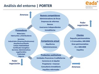 Competencia actual
Alquiforma
Administraciones
Nuevos competidores
Administradores de fincas
Empresas de reformas
Bancos
Inversores independientes
Inmobiliarias
Clientes
Pequeño patrimonialista:
1-5 inmuebles, 600.000€
Gran patrimonialista:
>5 y >600.000€
Inquilino
Productos sustitutivos
Entidades financieras CrediReforma
Carencia en el alquiler
Propietario + Inversor
Consultoría inmobiliaria
Inquilino reformador
Proveedores
Materiales:
Fabricantes y Distribuidores
Servicios:
Industriales (Empresa/Autónomos)
Arquitectura/Diseño
Cedula Habitabilidad
Certificado Energético
Servicios Administrativos
Legal/Jurídico
Publicidad
Seguros
Poder
negociación
Amenaza
Amenaza
Análisis del entorno | PORTER
Poder
negociación
 