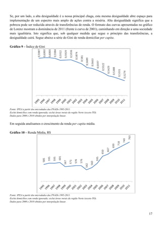 Se, por um lado, a alta desigualdade é a nossa principal chaga, esta mesma desigualdade abre espaço para
implementação de um espectro mais amplo de ações contra a miséria. Alta desigualdade significa que a
pobreza pode ser reduzida através de transferências de renda. O formato das curvas apresentadas no gráfico
de Lorenz mostram a dominância de 2011 (frente à curva de 2001), caminhando em direção a uma sociedade
mais igualitária. Isto significa que, sob qualquer medida que segue o princípio das transferências, a
desigualdade cairá. Segue abaixo a série do Gini de renda domiciliar per capita.

Gráfico 9 – Índice de Gini




Fonte: IPEA a partir dos microdados das PNADs 1995-2011.
Exclui domicílios com renda ignorada; exclui áreas rurais da região Norte (exceto TO).
Dados para 2000 e 2010 obtidos por interpolação linear.


Em seguida analisamos o crescimento da renda per capita média.

Gráfico 10 – Renda Média, R$




Fonte: IPEA a partir dos microdados das PNADs 1995-2011.
Exclui domicílios com renda ignorada; exclui áreas rurais da região Norte (exceto TO).
Dados para 2000 e 2010 obtidos por interpolação linear.




                                                                                                       17
 