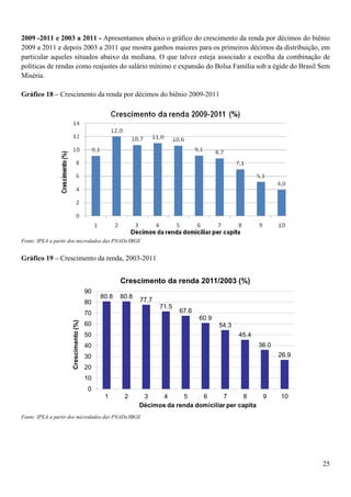 2009 -2011 e 2003 a 2011 - Apresentamos abaixo o gráfico do crescimento da renda por décimos do biênio
2009 a 2011 e depois 2003 a 2011 que mostra ganhos maiores para os primeiros décimos da distribuição, em
particular aqueles situados abaixo da mediana. O que talvez esteja associado a escolha da combinação de
políticas de rendas como reajustes do salário mínimo e expansão do Bolsa Família sob a égide do Brasil Sem
Miséria.

Gráfico 18 – Crescimento da renda por décimos do biênio 2009-2011




Fonte: IPEA a partir dos microdados das PNADs/IBGE


Gráfico 19 – Crescimento da renda, 2003-2011




Fonte: IPEA a partir dos microdados das PNADs/IBGE




                                                                                                       25
 