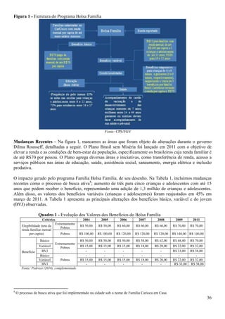 Figura 1 - Estrutura do Programa Bolsa Família




                                                              Fonte: CPS/FGV

Mudanças Recentes – Na figura 1, marcamos as áreas que foram objeto de alterações durante o governo
Dilma Rousseff, detalhadas a seguir. O Plano Brasil sem Miséria foi lançado em 2011 com o objetivo de
elevar a renda e as condições de bem-estar da população, especificamente os brasileiros cuja renda familiar é
de até R$70 por pessoa. O Plano agrega diversas áreas e iniciativas, como transferência de renda, acesso a
serviços públicos nas áreas de educação, saúde, assistência social, saneamento, energia elétrica e inclusão
produtiva.

O impacto gerado pelo programa Família Bolsa Família, de seu desenho. Na Tabela 1, incluímos mudanças
recentes como o processo de busca ativa8; aumento de três para cinco crianças e adolescentes com até 15
anos que podem receber o benefício, representando uma adição de 1,3 milhão de crianças e adolescentes.
Além disso, os valores dos benefícios variáveis (crianças e adolescentes) foram reajustados em 45% em
março de 2011. A Tabela 1 apresenta as principais alterações dos benefícios básico, variável e do jovem
(BVJ) observadas.

                   Quadro 1 - Evolução dos Valores dos Benefícios do Bolsa Família
                      Critérios                 2004        2005        2006        2007        2008        2009       2011
                               Extremamente
       Elegibilidade (teto da                 R$ 50,00    R$ 50,00    R$ 60,00    R$ 60,00    R$ 60,00    R$ 70,00    R$ 70,00
                                   Pobres
       renda familiar mensal
            per capita)            Pobres     R$ 100,00   R$ 100,00   R$ 120,00   R$ 120,00   R$ 120,00   R$ 140,00 R$ 140,00

                   Básico                     R$ 50,00    R$ 50,00    R$ 50,00    R$ 58,00    R$ 62,00    R$ 68,00    R$ 70,00
                             Extremamente
                  Variável       Pobres       R$ 15,00    R$ 15,00    R$ 15,00    R$ 18,00    R$ 20,00    R$ 22,00    R$ 32,00
       Benefício    BVJ                          -           -           -           -           -        R$ 33,00    R$ 38,00
                   Básico                        -           -           -           -           -           -           -
                  Variável       Pobres       R$ 15,00    R$ 15,00    R$ 15,00    R$ 18,00    R$ 20,00    R$ 22,00    R$ 32,00
                    BVJ                          -           -           -           -           -         R$ 33,00   R$ 38,00
       Fonte: Pedrozo (2010), complementado




8
    O processo de busca ativa que foi implementado na cidade sob o nome de Familia Carioca em Casa.
                                                                                                                                 36
 