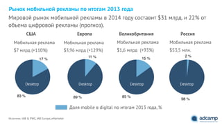 Рынок мобильной рекламы по итогам 2013 года
Источник: IAB & PWC, IAB Europe, eMarketer
Мировой рынок мобильной рекламы в 2014 году составит $31 млрд. и 22% от
объема цифровой рекламы (прогноз).
Мобильная реклама
$7 млрд (+110%)
83 %
17 %
Мобильная реклама
$3,96 млрд (+129%)
89 %
11 %
США Европа
Мобильная реклама
$1,6 млрд (+93%)
85 %
15 %
Великобритания
Мобильная реклама
$53,5 млн.
Россия
98 %
2 %
Desktop Desktop Desktop Desktop
Доля mobile в digital по итогам 2013 года, %
 