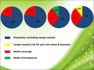 10%
20%                20%                     10%

                                                                    60%
                                     20%         60%    20%
      80%                80%




       Population excluding target market


       Target market (18-35 year old males & females)


       Media coverage


       Media overexposure
 
