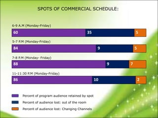 SPOTS OF COMMERCIAL SCHEDULE:


6-9 A.M (Monday-Friday)

60                                                35                5

5-7 P.M (Monday-Friday)

84                                                      9           5

7-8 P.M (Monday- Friday)

88                                                          9   7

11-11:30 P.M (Monday-Friday)

86                                                     10               2


      Percent of program audience retained by spot

      Percent of audience lost: out of the room

      Percent of audience lost: Changing Channels
 