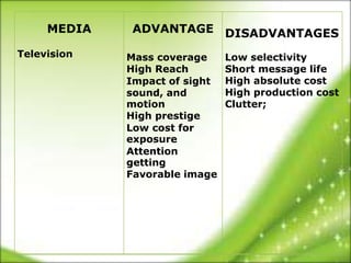 MEDIA   ADVANTAGE DISADVANTAGES

Television   Mass coverage     Low selectivity
             High Reach        Short message life
             Impact of sight   High absolute cost
             sound, and        High production cost
             motion            Clutter;
             High prestige
             Low cost for
             exposure
             Attention
             getting
             Favorable image
 