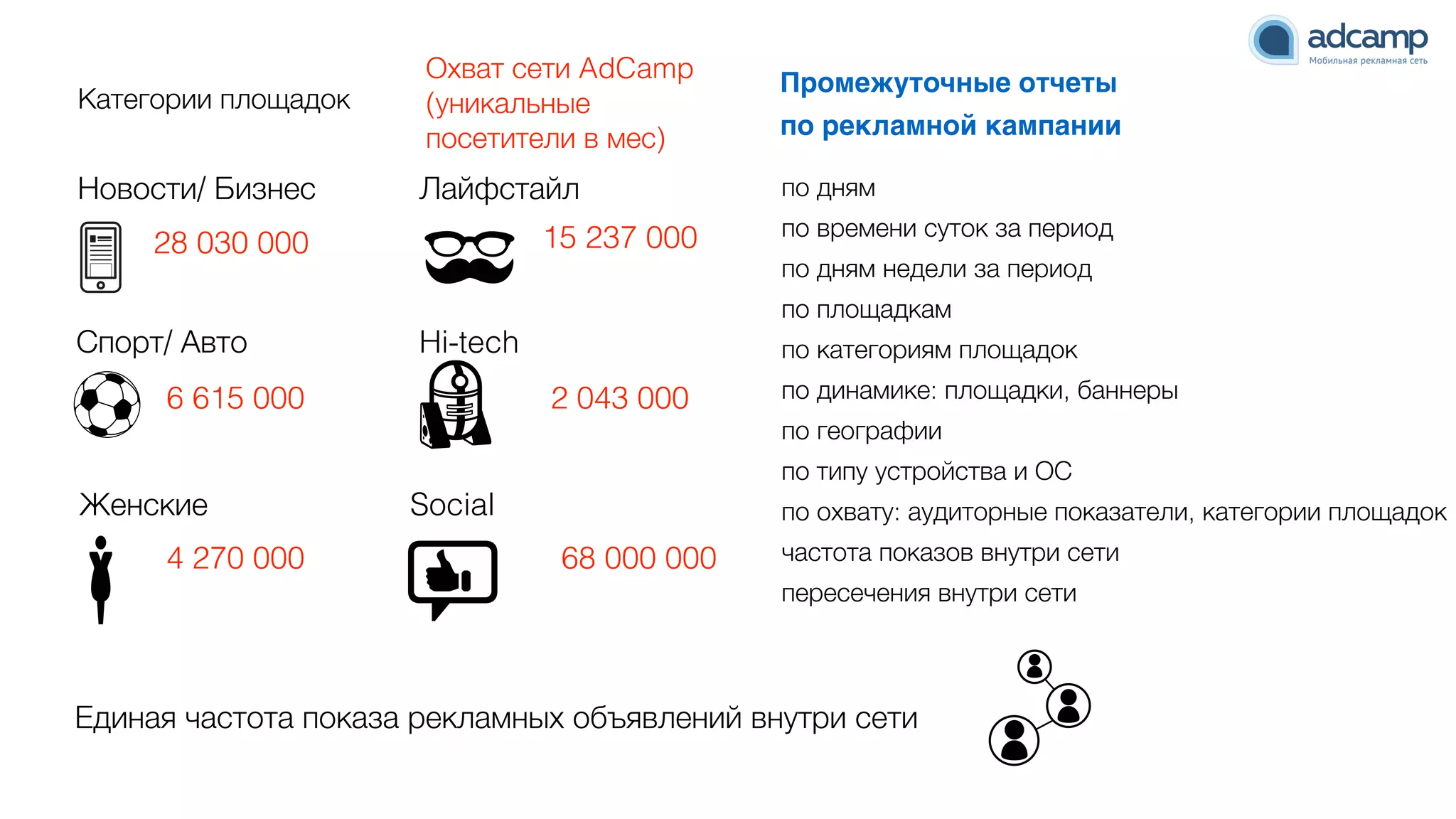 Категории площадок
Единая частота показа рекламных объявлений внутри сети
по дням
по времени суток за период
по дням недели за период
по площадкам
по категориям площадок
по динамике: площадки, баннеры
по географии
по типу устройства и ОС
по охвату: аудиторные показатели, категории площадок
частота показов внутри сети
пересечения внутри сети
Охват сети AdCamp
(уникальные
посетители в мес)
Промежуточные отчеты N
по рекламной кампании
Новости/ Бизнес
Спорт/ Авто
Женские
Лайфстайл
Hi-tech
Social
28 030 000
6 615 000
4 270 000
15 237 000
2 043 000
68 000 000
 