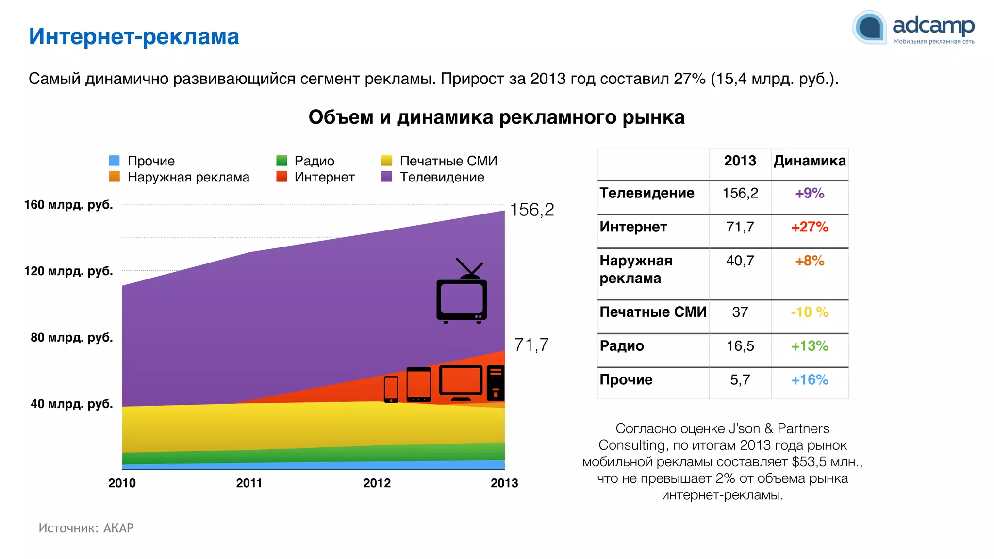 40 млрд. руб.
80 млрд. руб.
120 млрд. руб.
160 млрд. руб.
2010 2011 2012 2013
Прочие Радио Печатные СМИ
Наружная реклама Интернет Телевидение
Источник: АКАР
Интернет-реклама 9
9
Cамый динамично развивающийся сегмент рекламы. Прирост за 2013 год составил 27% (15,4 млрд. руб.).
Объем и динамика рекламного рынка
71,7
156,2
2013 Динамика
Телевидение 156,2 +9%
Интернет 71,7 +27%
Наружная
реклама
40,7 +8%
Печатные СМИ 37 -10 %
Радио 16,5 +13%
Прочие 5,7 +16%
Согласно оценке J’son & Partners
Consulting, по итогам 2013 года рынок
мобильной рекламы составляет $53,5 млн.,
что не превышает 2% от объема рынка
интернет-рекламы.
 