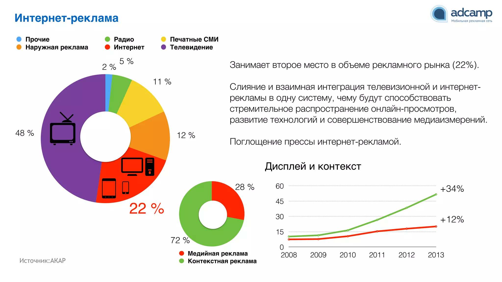 Интернет-реклама
72 %
28 %
Медийная реклама
Контекстная реклама
48 %
22 %
12 %
11 %
5 %
2 %
Прочие Радио Печатные СМИ
Наружная реклама Интернет Телевидение
Источник:АКАР
Занимает второе место в объеме рекламного рынка (22%).
9
Слияние и взаимная интеграция телевизионной и интернет-
рекламы в одну систему, чему будут способствовать
стремительное распространение онлайн-просмотров,
развитие технологий и совершенствование медиаизмерений.
9
Поглощение прессы интернет-рекламой.
0
15
30
45
60
2008 2009 2010 2011 2012 2013
+12%
+34%
Дисплей и контекст
 