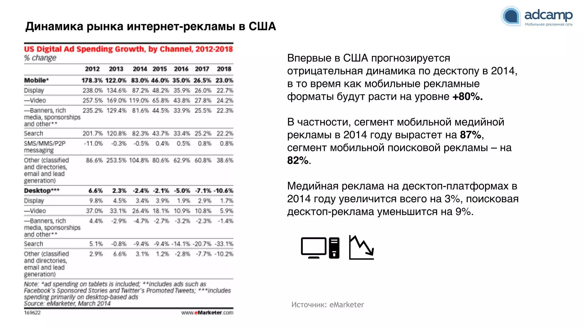 Впервые в США прогнозируется
отрицательная динамика по десктопу в 2014,
в то время как мобильные рекламные
форматы будут расти на уровне +80%. 9
9
В частности, сегмент мобильной медийной
рекламы в 2014 году вырастет на 87%,
сегмент мобильной поисковой рекламы – на
82%. 9
9
Медийная реклама на десктоп-платформах в
2014 году увеличится всего на 3%, поисковая
десктоп-реклама уменьшится на 9%.
Динамика рынка интернет-рекламы в США
Источник: eMarketer
 