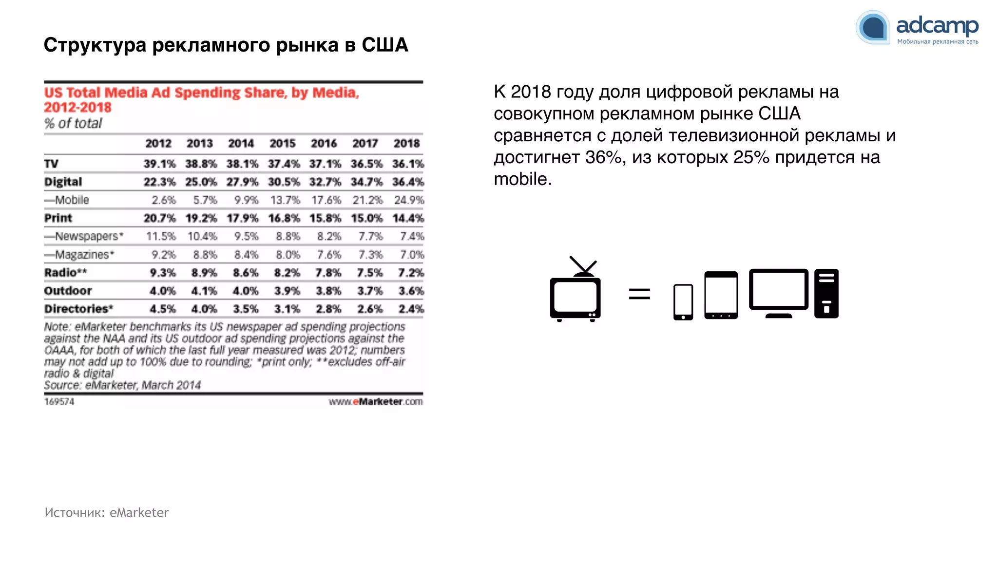 К 2018 году доля цифровой рекламы на
совокупном рекламном рынке США
сравняется с долей телевизионной рекламы и
достигнет 36%, из которых 25% придется на
mobile.
Структура рекламного рынка в США
Источник: eMarketer
=
 