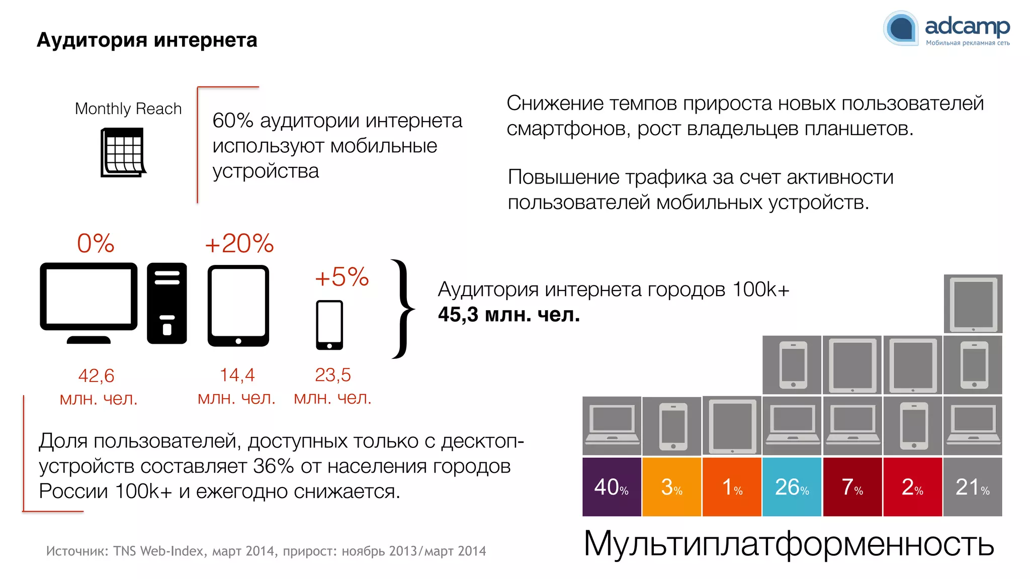 Аудитория интернета
Источник: TNS Web-Index, март 2014, прирост: ноябрь 2013/март 2014
Снижение темпов прироста новых пользователей
смартфонов, рост владельцев планшетов.60% аудитории интернета
используют мобильные
устройства
Доля пользователей, доступных только с десктоп-
устройств составляет 36% от населения городов
России 100k+ и ежегодно снижается.
Monthly Reach
Повышение трафика за счет активности
пользователей мобильных устройств.
Аудитория интернета городов 100k+
45,3 млн. чел.
}
+20%
+5%
0%
42,6
млн. чел.
14,4
млн. чел.
23,5
млн. чел.
40% 3% 1% 26% 7% 2% 21%
Мультиплатформенность
 