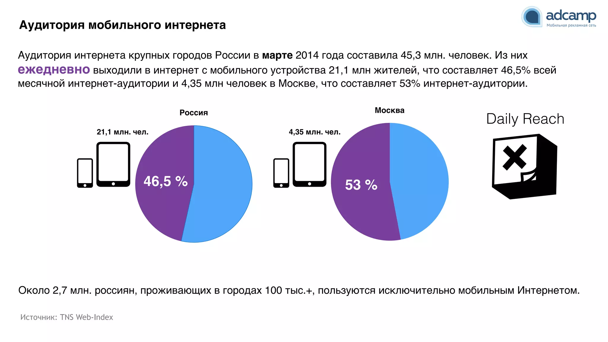 Москва
53 %
Россия
46,5 %
Аудитория интернета крупных городов России в марте 2014 года составила 45,3 млн. человек. Из них
ежедневно выходили в интернет с мобильного устройства 21,1 млн жителей, что составляет 46,5% всей
месячной интернет-аудитории и 4,35 млн человек в Москве, что составляет 53% интернет-аудитории.
Аудитория мобильного интернета
21,1 млн. чел. 4,35 млн. чел.
Источник: TNS Web-Index
Около 2,7 млн. россиян, проживающих в городах 100 тыс.+, пользуются исключительно мобильным Интернетом.
Daily Reach
 