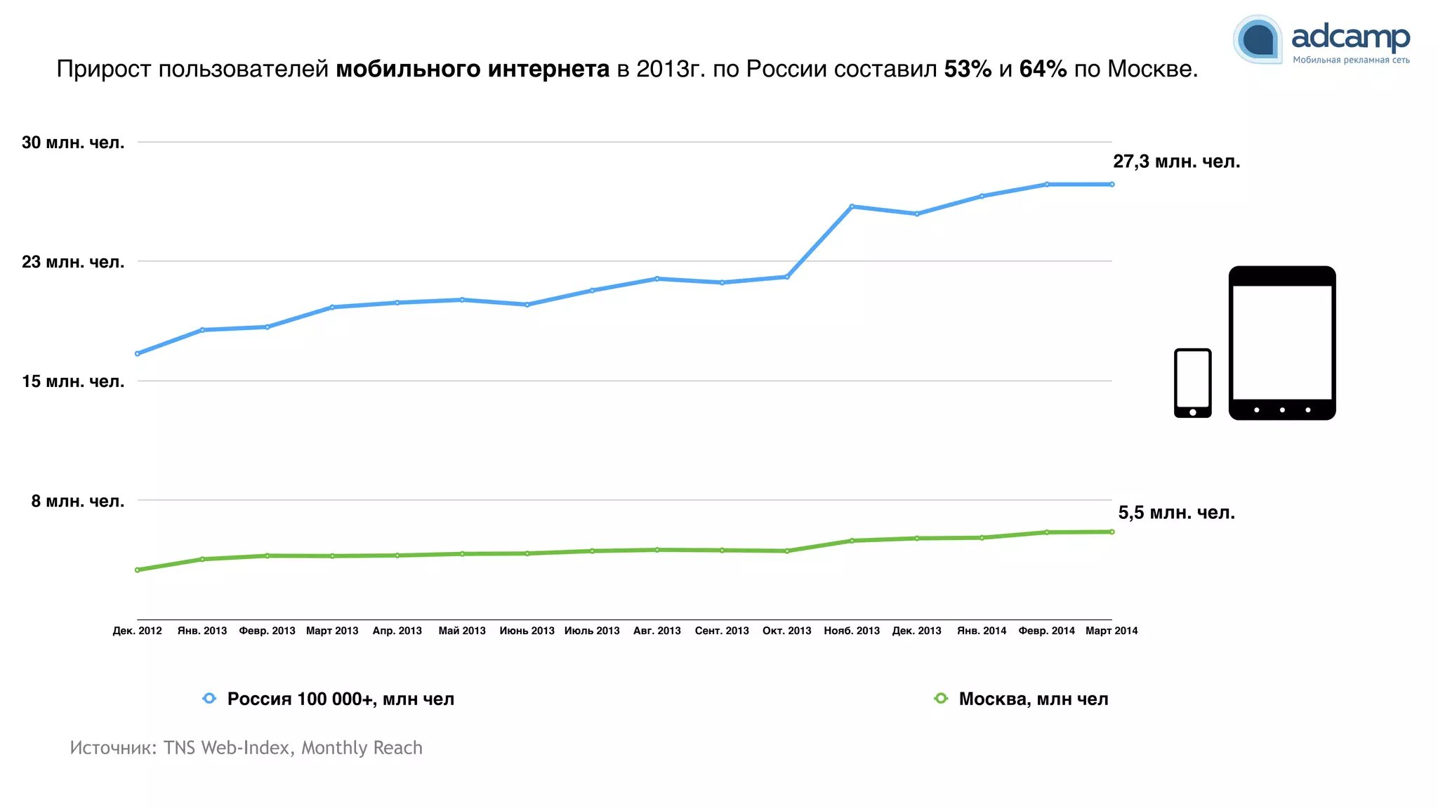Прирост пользователей мобильного интернета в 2013г. по России составил 53% и 64% по Москве.
8 млн. чел.
15 млн. чел.
23 млн. чел.
30 млн. чел.
Дек. 2012 Янв. 2013 Февр. 2013 Март 2013 Апр. 2013 Май 2013 Июнь 2013 Июль 2013 Авг. 2013 Сент. 2013 Окт. 2013 Нояб. 2013 Дек. 2013 Янв. 2014 Февр. 2014 Март 2014
Россия 100 000+, млн чел Москва, млн чел
5,5 млн. чел.
27,3 млн. чел.
Источник: TNS Web-Index, Monthly Reach
 