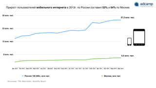 Прирост пользователей мобильного интернета в 2013г. по России составил 53% и 64% по Москве.
8 млн. чел.
15 млн. чел.
23 млн. чел.
30 млн. чел.
Дек. 2012 Янв. 2013 Февр. 2013 Март 2013 Апр. 2013 Май 2013 Июнь 2013 Июль 2013 Авг. 2013 Сент. 2013 Окт. 2013 Нояб. 2013 Дек. 2013 Янв. 2014 Февр. 2014 Март 2014
Россия 100 000+, млн чел Москва, млн чел
5,5 млн. чел.
27,3 млн. чел.
Источник: TNS Web-Index, Monthly Reach
 