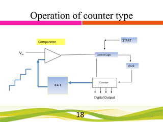 Operation of counter type
START

Comparator

Vin

Control Logic

clock

Counter
DA C

Digital Output

18

18

 