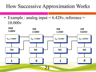 How Successive Approximation Works
• Example : analog input = 6.428v, reference =
10.000v
MSB
5.000V

2SB
2.500V

3SB
1.250V

LSB
0.625V

VIN > 5.000V

VIN > 7.500V

VIN > 6.250V

VIN > 6.875V

YES

NO

YES

NO

0

1

0

1

21

21

 