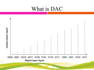Analog output signal

What is DAC

0000 0001 0010 0011 0100 0101 0110 0111 1000 1001 1010 1011
Digital input signal
26

 