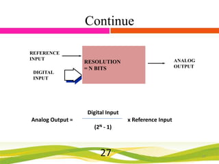 Continue
REFERENCE
INPUT
DIGITAL
INPUT

ANALOG
OUTPUT

RESOLUTION
= N BITS

Digital Input
Analog Output =

x Reference Input

(2N - 1)

27

27

 