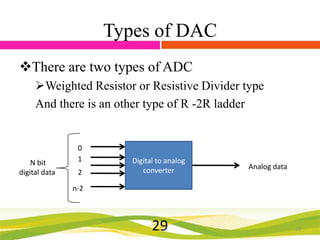 Types of DAC
There are two types of ADC
Weighted Resistor or Resistive Divider type
And there is an other type of R -2R ladder

N bit
digital data

0
1

2

Digital to analog
converter

Analog data

n-2

29

29

 