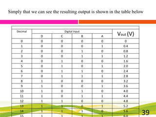 Simply that we can see the resulting output is shown in the table below

Decimal

0
1
2
3
4
5
6
7
8
9
10
11
12
13
14

Digital input

D
0
0
0
0
0
0
0
0
1
1
1
1
1
1
1

C
0
0
0
0
1
1
1
1
0
0
0
0
1
1
1

B
0
0
1
1
0
0
1
1
0
0
1
1
0
0
1

A
0
1
0
1
0
1
0
1
0
1
0
1
0
1
0

Vout (V)
0
0.4
0.8
1.2
1.6
2.0
2.4
2.8
3.2
3.6
4.0
4.4
4.8
5.2
5.6

39
39

 
