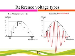 Reference voltage types
Multiplier: (Vref = Asin(wt))

Non-Multiplier: (Vref = C)
Voltage

Voltage
11

11
10

10

10
01

01

10
01

01

0

0

00

00
Digital Input

51

00

00

Digital Input

51

 