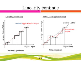 Linearity continue
NON-Linearity(Real World)

Desired/Approximate Output

Analog Output Voltage

Analog Output Voltage

Linearity(Ideal Case)

Desired Output
Approximate
output

Digital Input

Digital Input
Miss-alignment

Perfect Agreement

55

55

 