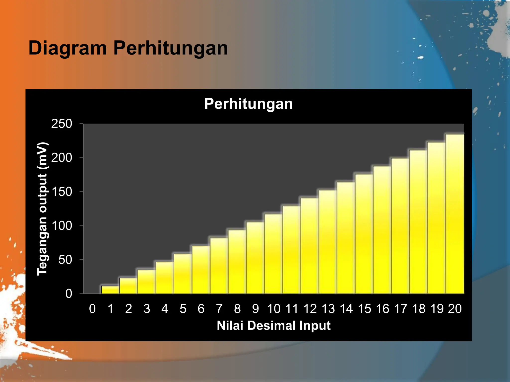 Diagram Perhitungan
0
50
100
150
200
250
0 1 2 3 4 5 6 7 8 9 10 11 12 13 14 15 16 17 18 19 20
Tegangan
output
(mV)
Nilai Desimal Input
Perhitungan
 