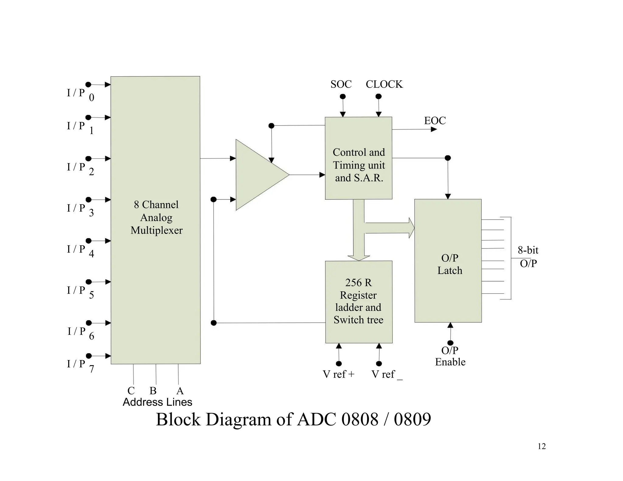 I / P 0
I / P 1
I / P 2
I / P 3
I / P 4
I / P 5
I / P 6
I / P 7
SOC CLOCK
EOC
Control and
Timing unit
and S.A.R.
8 Channel
Analog
Multiplexer
O/P
Latch
256 R
Register
ladder and
Switch tree
O/P
Enable
V ref + V ref _
C B A
Address Lines
Block Diagram of ADC 0808 / 0809
8-bit
O/P
12
 