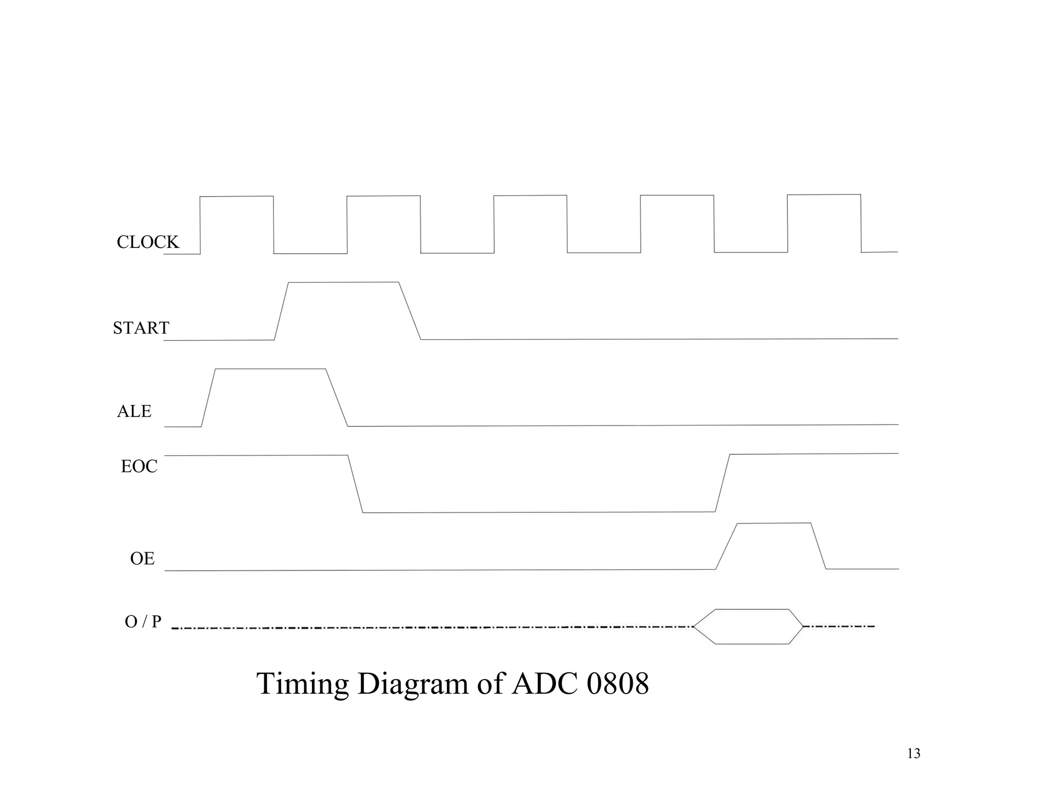CLOCK
START
ALE
EOC
OE
O / P
Timing Diagram of ADC 0808
13
 