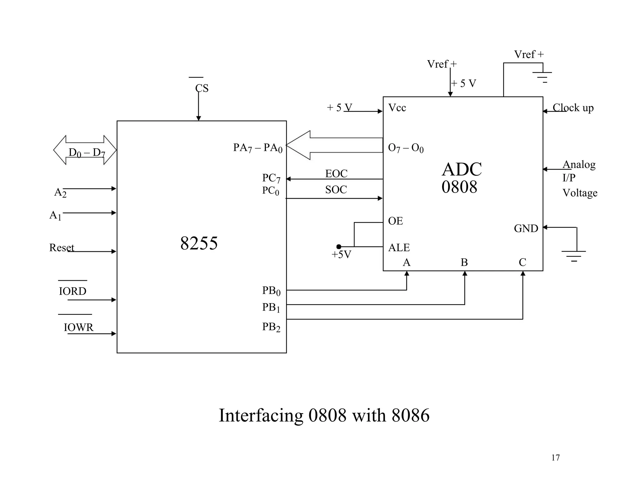 Vref +
Vref +
+ 5 V
CS
+ 5 V Vcc Clock up
O7 – O0
D0 – D7
PA7 – PA0
ADC Analog
EOC
PC7 I/P
A2 SOC 0808
PC0 Voltage
A1 OE
GND
8255
Reset ALE
+5V
PB0
A B C
IORD
PB1
IOWR PB2
Interfacing 0808 with 8086
17
 