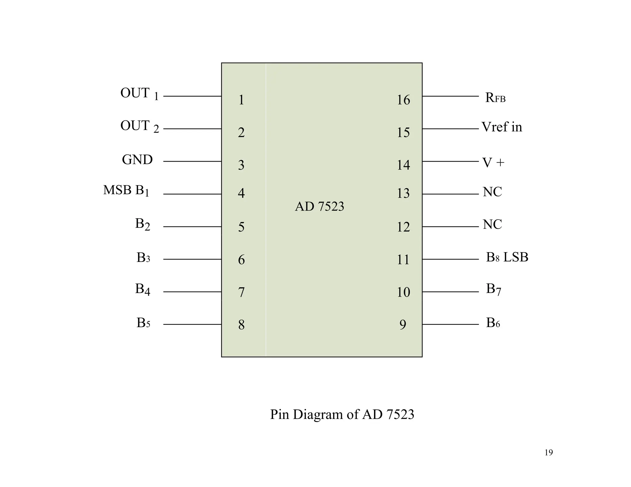 OUT 1
OUT 2
GND
MSB B1
B2
B3
B4
B5
1 16
2 15
3 14
4 13
AD 7523
5 12
6 11
7 10
8 9
Pin Diagram of AD 7523
RFB
Vref in
V +
NC
NC
B8 LSB
B7
B6
19
 