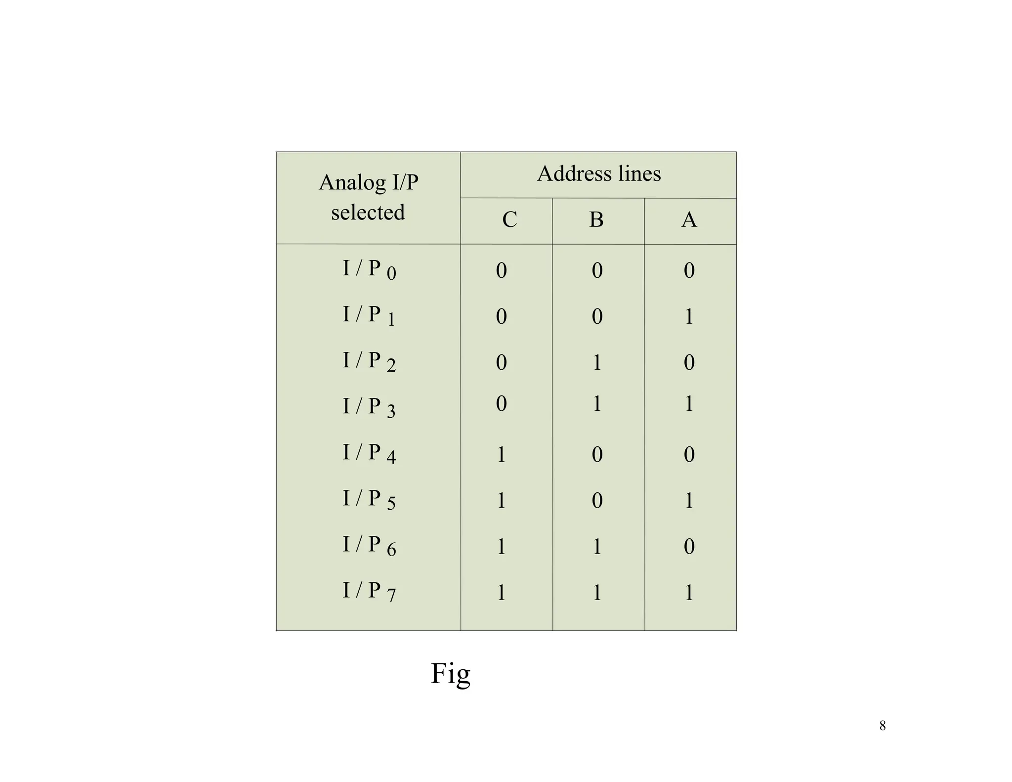 Analog I/P
selected
I / P 0
I / P 1
I / P 2
I / P 3
I / P 4
I / P 5
I / P 6
I / P 7
Address lines
C B A
0 0 0
0 0 1
0 1 0
0 1 1
1 0 0
1 0 1
1 1 0
1 1 1
Fig
8
 