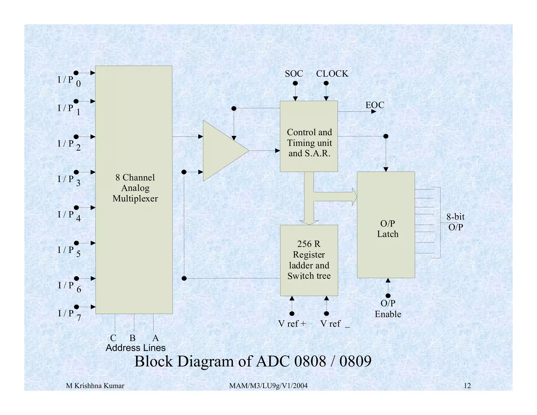 M Krishhna Kumar MAM/M3/LU9g/V1/2004 12
O/P
Latch
O/P
Enable
8-bit
O/P
EOC
CLOCK
SOC
Control and
Timing unit
and S.A.R.
256 R
Register
ladder and
Switch tree
V ref + V ref _
8 Channel
Analog
Multiplexer
A
B
C
I / P 0
I / P 1
I / P 2
I / P 3
I / P 4
I / P 5
I / P 6
I / P 7
Block Diagram of ADC 0808 / 0809
Address Lines
 