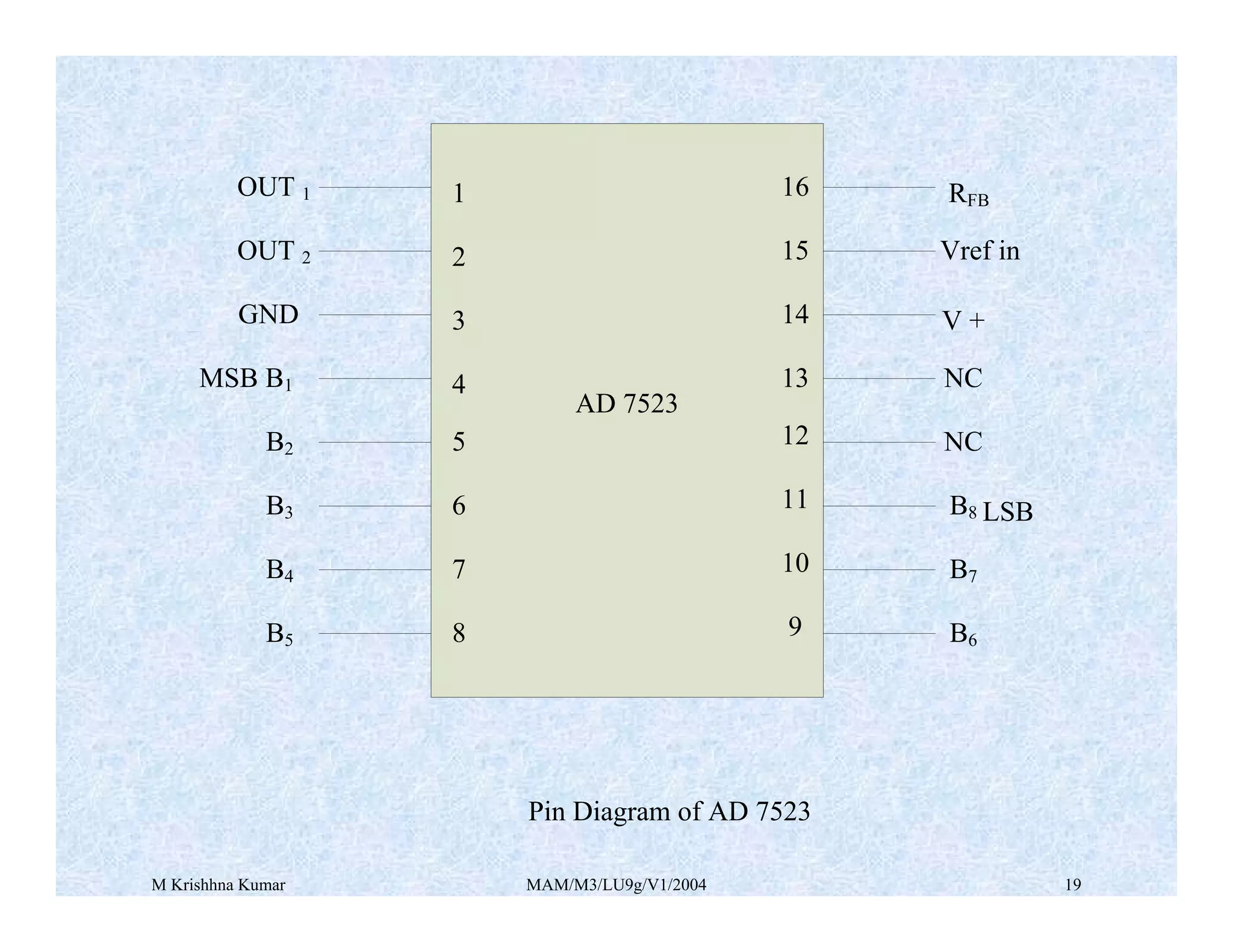 M Krishhna Kumar MAM/M3/LU9g/V1/2004 19
OUT 1
OUT 2
GND
MSB B1
B2
B3
B4
B5 B6
B7
B8
RFB
Vref in
V +
NC
NC
LSB
AD 7523
1
2
3
4
5
6
7
8
16
15
14
13
12
11
10
9
Pin Diagram of AD 7523
 