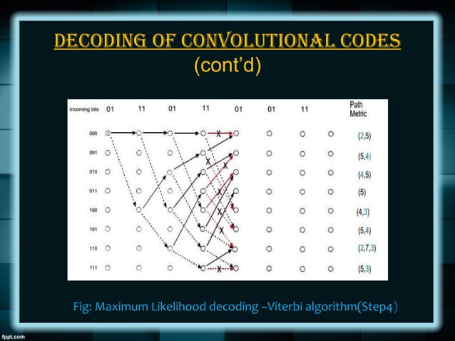 Convolutional Codes And Their Decoding | PPT | Programming Languages ...